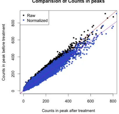 Figure S7C). Taken together, we show that performing a