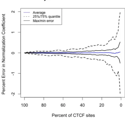 Figure 4. Comparison of DiffBind results before and after our two methods of normalization