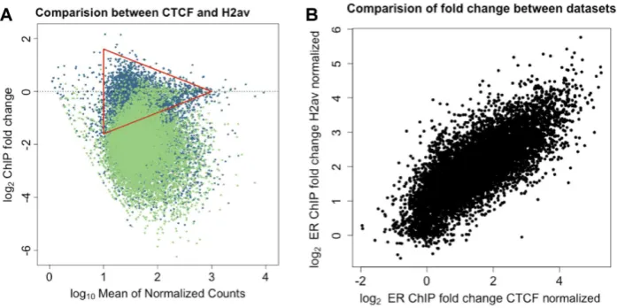 Figure 6. Comparison of normalization methods using consensus peak set. (A) The analysis for the CTCF normalized (blue) and H2Av normalized (green)dataset using an ER consensus peak set of 10 000 peaks were formatted as an MA plot and overlaid