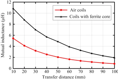 Figure 4. Core loss versus time for the ferritecore.
