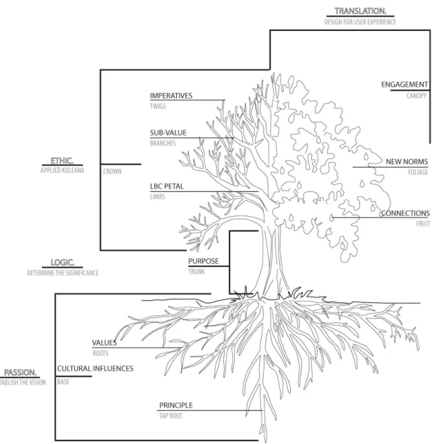 Figure 6: Author created Mamo Tree Process 