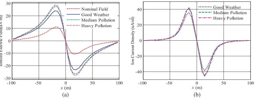 Figure 8. The distribution of ground level ionized ﬁeld in the presence of very serious pollution haze.(a) Total electric ﬁeld