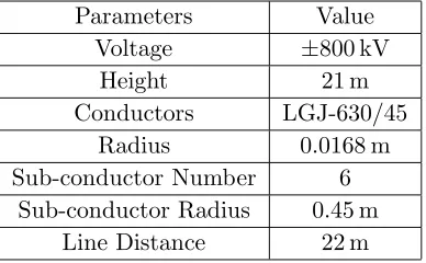 Figure 5. Comparison between measured, FEM MLPG method of electric ﬁeld. (a) Wind speed:0 m/s