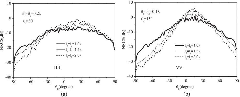 Figure 2. Comparison of NRCS of two-layer rough surfaces under diﬀerent polarizations (a)V V HH, (b) .