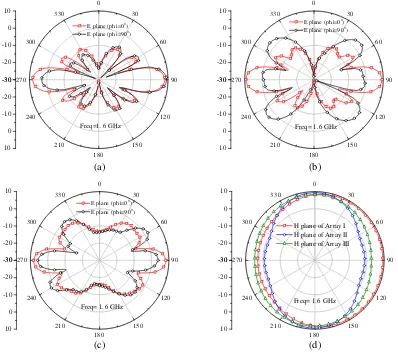 Figure 4. The radiation patterns of diﬀerent arrays at 1.6 GHz. (a)of Array II. (c) E planes of Array I