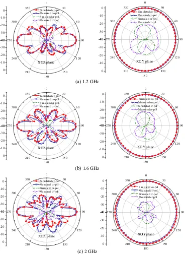 Figure 9. Simulated and measured radiation patterns in the (a) elevation (Φ = 0(◦) and (b) azimuthθ = 90◦) planes at (a) 1.2 GHz