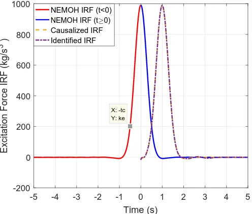 Figure 5: Comparison of the excitation force IRFs.