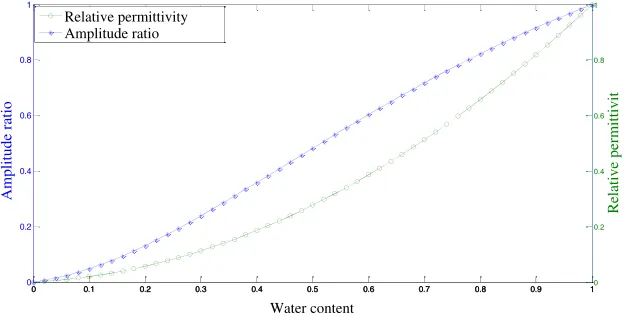 Figure 2. Theoretical analysis value.