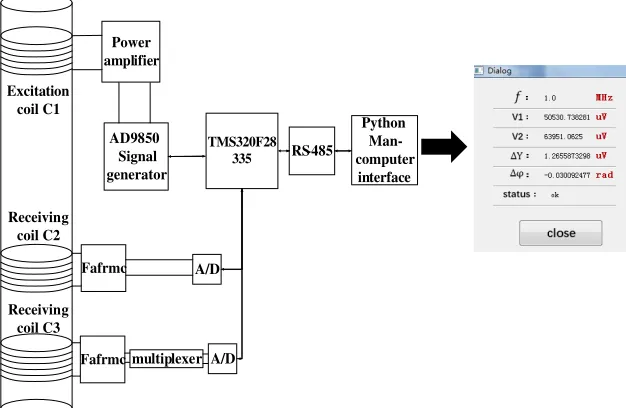 Figure 3. Relationship between seed water content and amplitude ratio and relative permittivity.