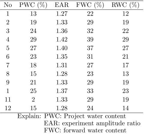 Table 1. Experimental data.