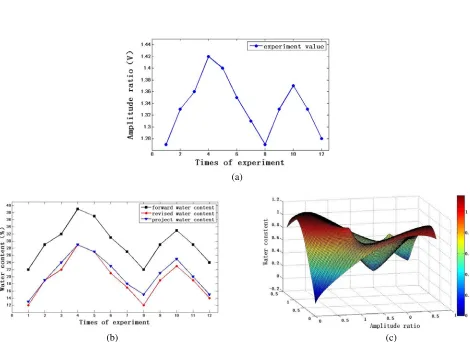 Figure 7. (a) Amplitude ratio of feasibility experiments. (b) Comparison of revised water content andproject water content