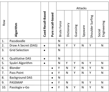 Table 5.1 A Taxonomy For Graphical Password 