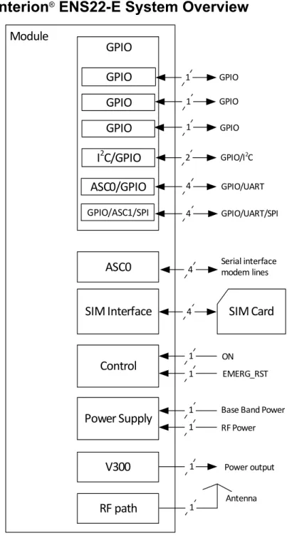 Figure 1:  Cinterion ®  ENS22-E system overview