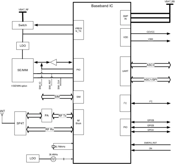 Figure 2 and Figure 3 show block diagrams of the Cinterion ®  ENS22-E module and illustrate  the major functional components.