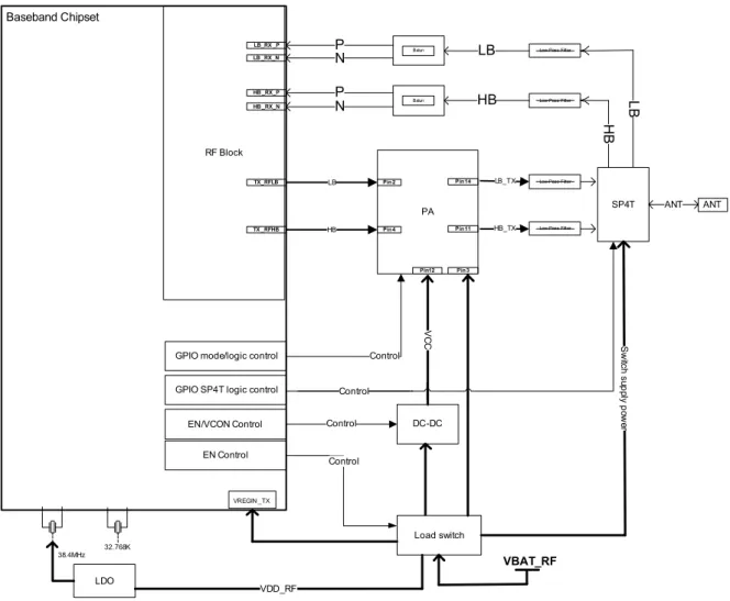 Figure 3:  Cinterion ®  ENS22-E RF section block diagramBaseband ChipsetRF BlockHB_TX SP4T          PAHBLDO38.4MHz 32.768KLow-Pass FilterHBLBLoad switchDC-DCVDD_RFGPIO mode/logic control