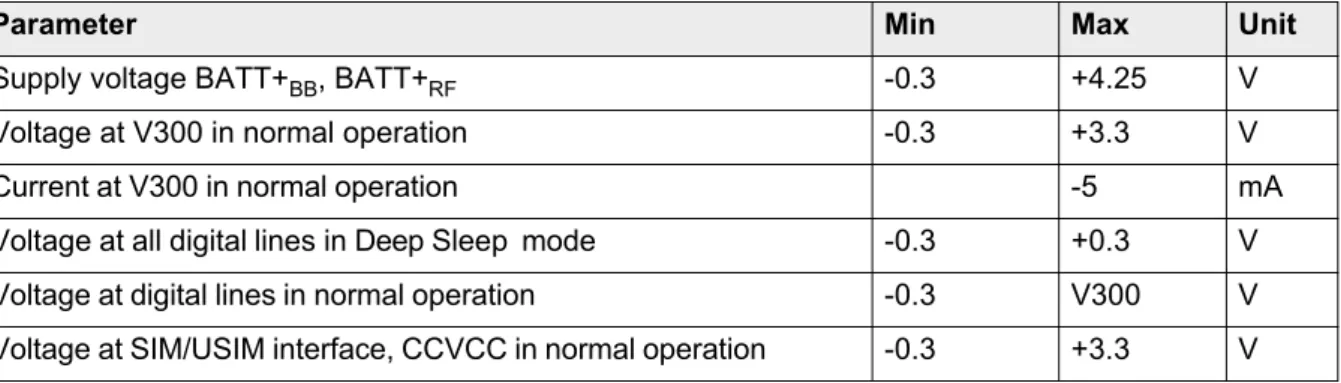 Table 3:  Absolute maximum rating