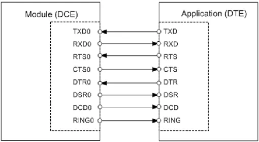 Figure 5:  Serial interface ASC0