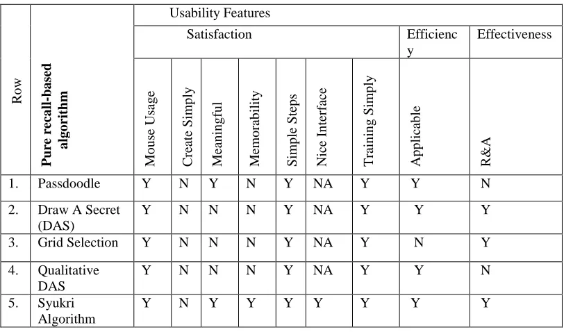 Table 5.4: The Usability Features In Cued Recall-Based Techniques 