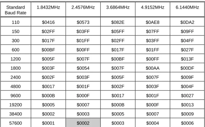 Table 2.9.6-1 Timer 3 and 4 Values for Baud Rate Selection 