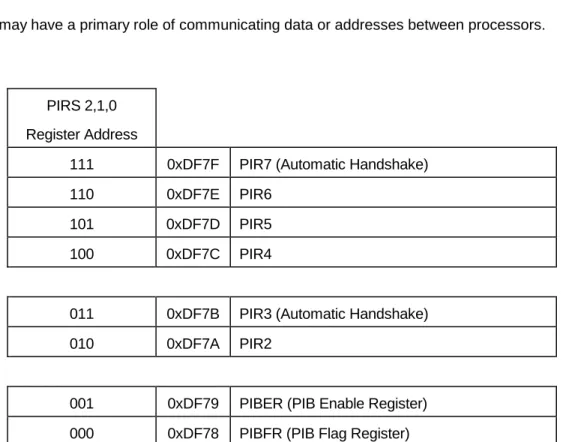 Figure 2.10-1 PIB Registers 