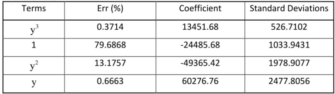Table 1 The results of the forward regression 