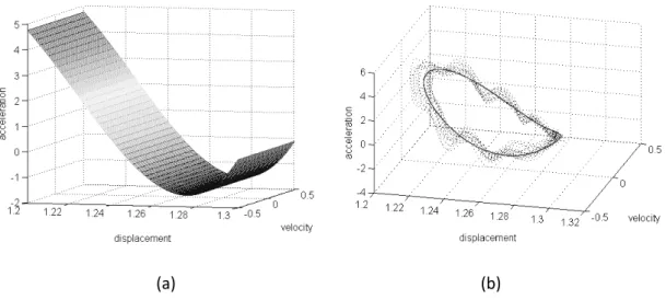 Figure 4 Reconstruction of the restoring force surface using the polynomial model 