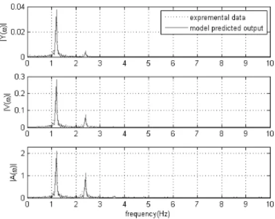 Fig  7  shows  the  comparison  of  the  frequency  spectra  of  the  model  predicted  output  and  the  experimental data