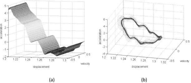 Figure 10 Reconstruction of the restoring force surface using the RBF model 