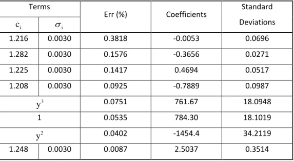Table 3 Sub-models of the hybrid model  Terms 