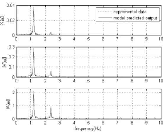 Fig 16 Spectra of the model predicted outputs by model (10)  