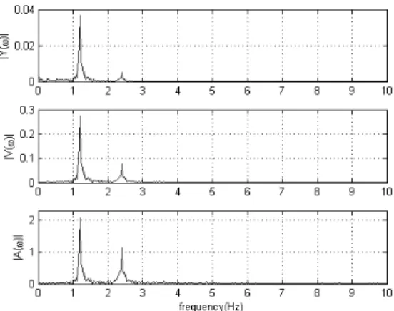 Figure 2 The frequency spectra of the displacement, velocity, and acceleration signals 