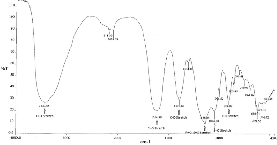 Fig. 1 IR spectrum of FPC. IR spectrum of FPC shows characteristic peaks for the main functional groups, including the O–H stretch,C=O stretch, C–O stretch, P=O and S=O stretches, and P–O stretch