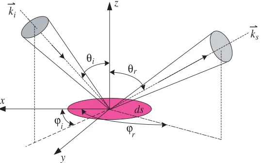 Figure 1. Geometry for the deﬁnition of the BRDF.