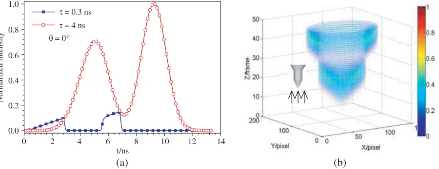 Figure 4(a) shows the 1D LRPs of the triconic with an angle of incidence of θthe laser pulse widths are 0.3 ns and 4 ns