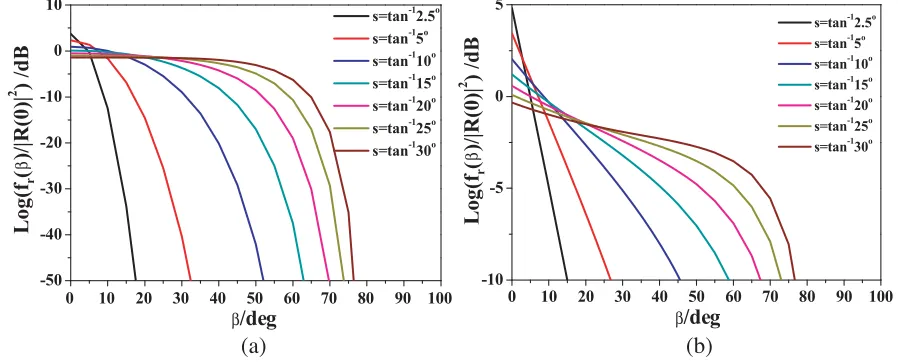 Figure 5. BRDF vs. incident angle for various root mean square slope of rough surfaces for two surfaceslope probability models