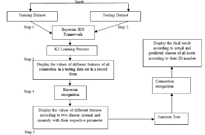Fig 4.6 Architecture of Bayesian Intrusion Detection System