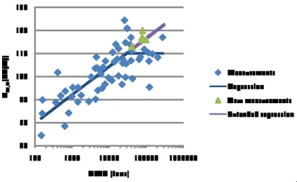 Figure 4 The relation between Dead Weight Tonnage and Sound Power Level  established in [12]