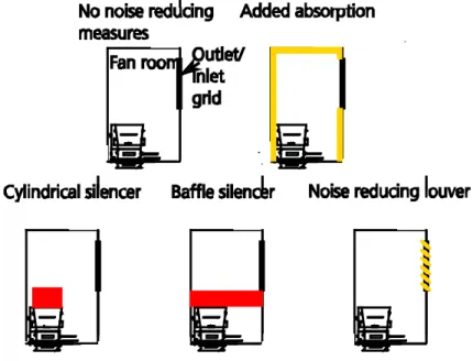 Figure 10  shows a hold ventilation fan room with some of the different  possibilities for attenuating the noise from the ventilation fan