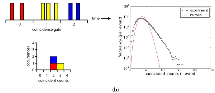 Figure 1.2 a) A detector pulse train is segmented into sequential, equal-width coincidence gates and the fre-The width of the NMC distribution inquency of coincident multiplet neutron counts is accumulated to obtain the NMC distribution