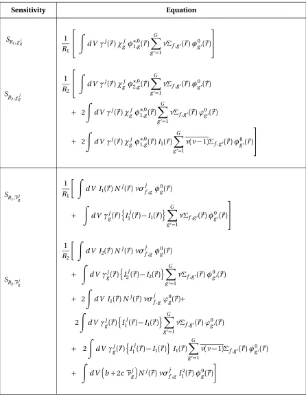 Table 2.1 Relative sensitivity of detector response moments R1 and R2 to the set of cross sectionsχjg ,νjg ,ν(ν − 1)jg ,σjf ,g ,σm,js,g ′→g ,σjc ,g .