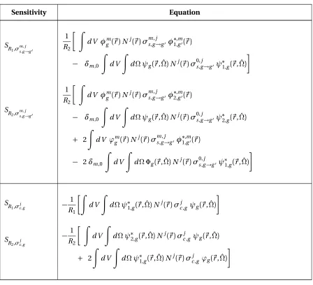 Table 2.1 (Cont.) Relative sensitivity of detector response moments R1 and R2 to the set of cross sectionsχjg ,νjg ,ν(ν − 1)jg ,σjf ,g ,σm,js,g ′→g ,σjc ,g .