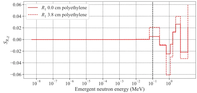 Figure 4.3 Sensitivity of R1 to the Pu-239 ν for the bare and reﬂected BeRP ball conﬁguration.