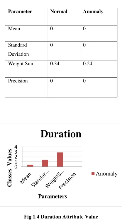 Fig 1.4 Duration Attribute Value 