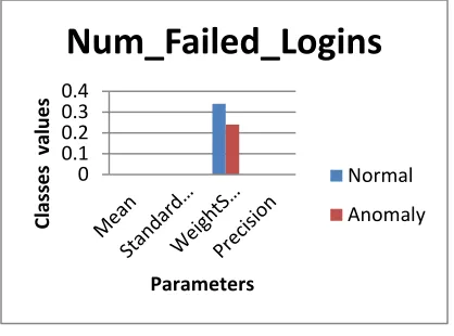 Fig 1.5 Num_Failed_Logins Attribute Values 