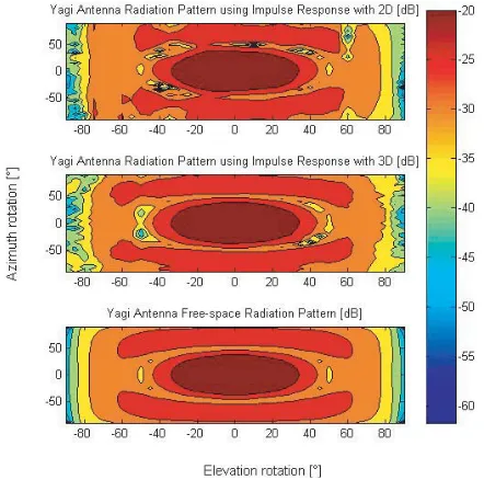 Figure 9. Amplitude pattern of Yagi antenna in dB at 9 GHz and 20radians at 9 GHz and 20◦ elevation