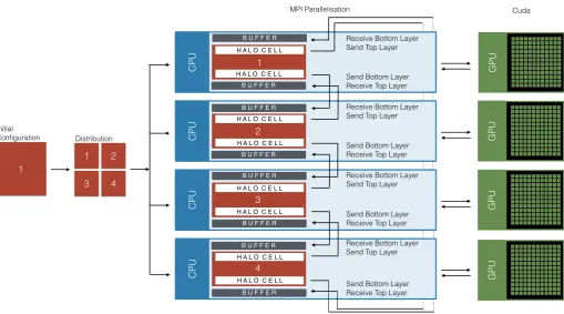 Figure 1: Flowchart outlining SMAUG+ with the implemented MPI parallelisation technique