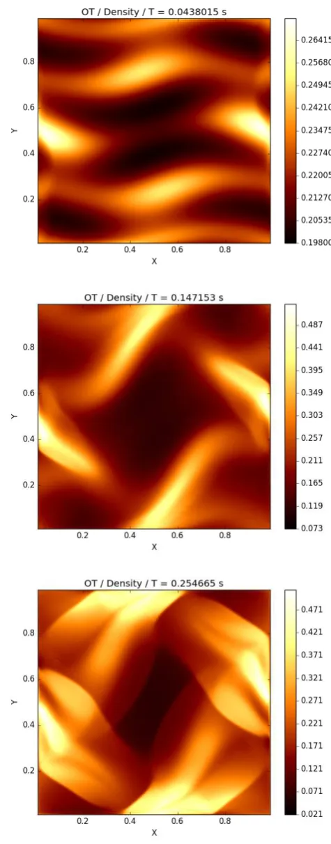 Table 1: Timings for 100 iterations for the Orszag-Tang test. The
