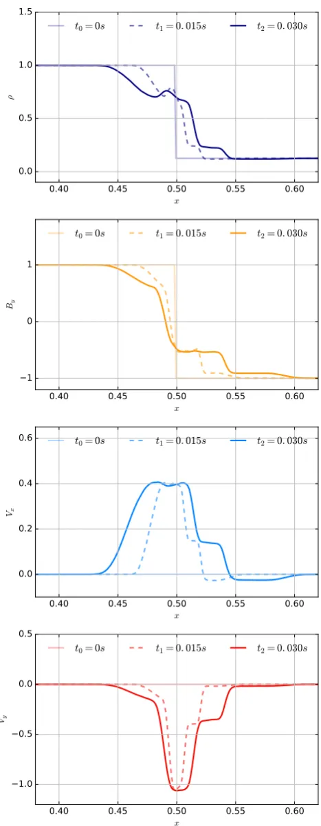 Figure 3: Numerical solution of Brio and Wu shock tube problem nu-merical solution taken at timedensity (purple colour), the tangential magnetic ﬁeld (yellow colour),the tangential velocity (blue colour) and the (red colour) normal ve-locity are distinguis