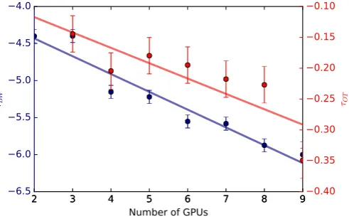Figure 4: Brio-Wu and Orszag-Tang communication overhead test.The vertical axis represents the parameterculation and communication