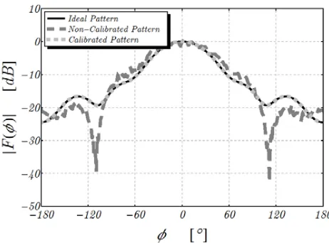 Figure 9.Corrected patterns of the circulararray elements C(n, θ0) · A(n, θ0).